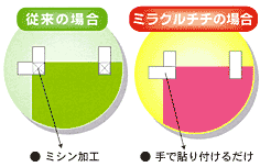 ミラクルチチテープ