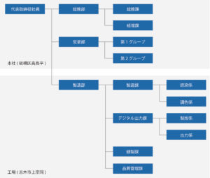 組織図