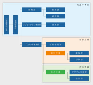 セリアート株式会社　組織図