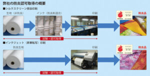 防炎加工されたのぼり旗を製作するなら